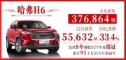 再创新高 哈弗H6 12月销量55632辆!